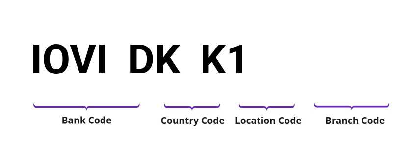 SWIFT / BIC IOVIDKK1