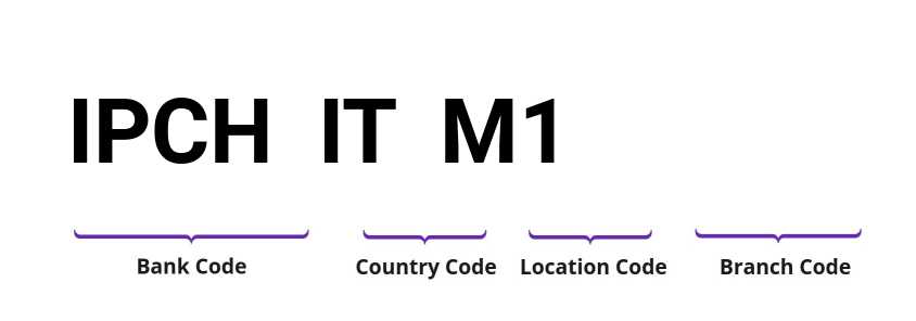 SWIFT / BIC IPCHITM1