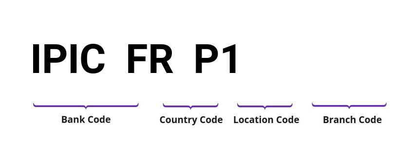 SWIFT / BIC IPICFRP1