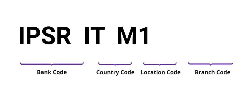 SWIFT / BIC IPSRITM1