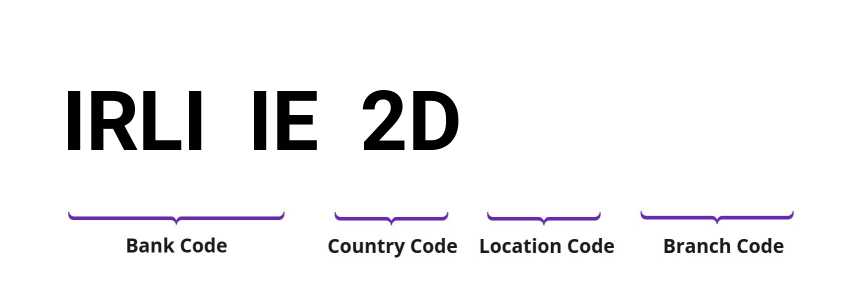 SWIFT / BIC IRLIIE2D