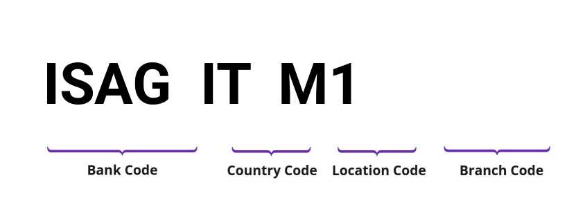 SWIFT / BIC ISAGITM1