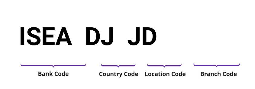 SWIFT / BIC ISEADJJD