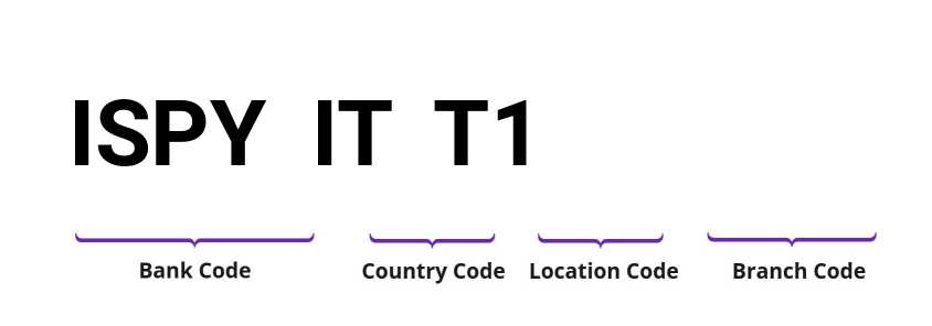 SWIFT / BIC ISPYITT1