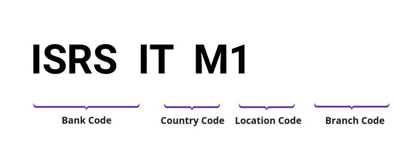 SWIFT / BIC ISRSITM1