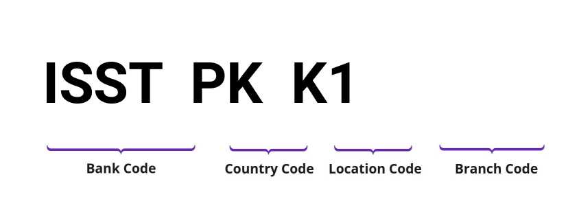 SWIFT / BIC ISSTPKK1