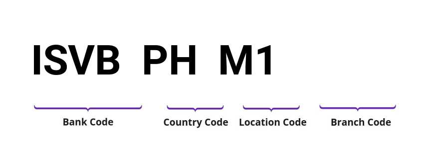 SWIFT / BIC ISVBPHM1