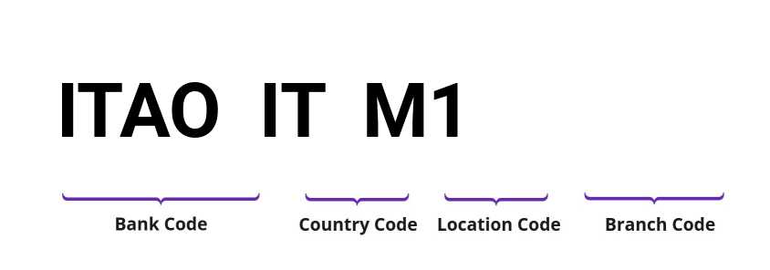SWIFT / BIC ITAOITM1
