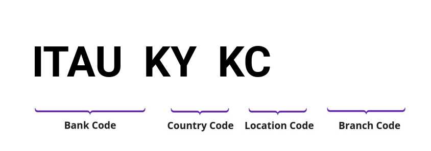 SWIFT / BIC ITAUKYKC