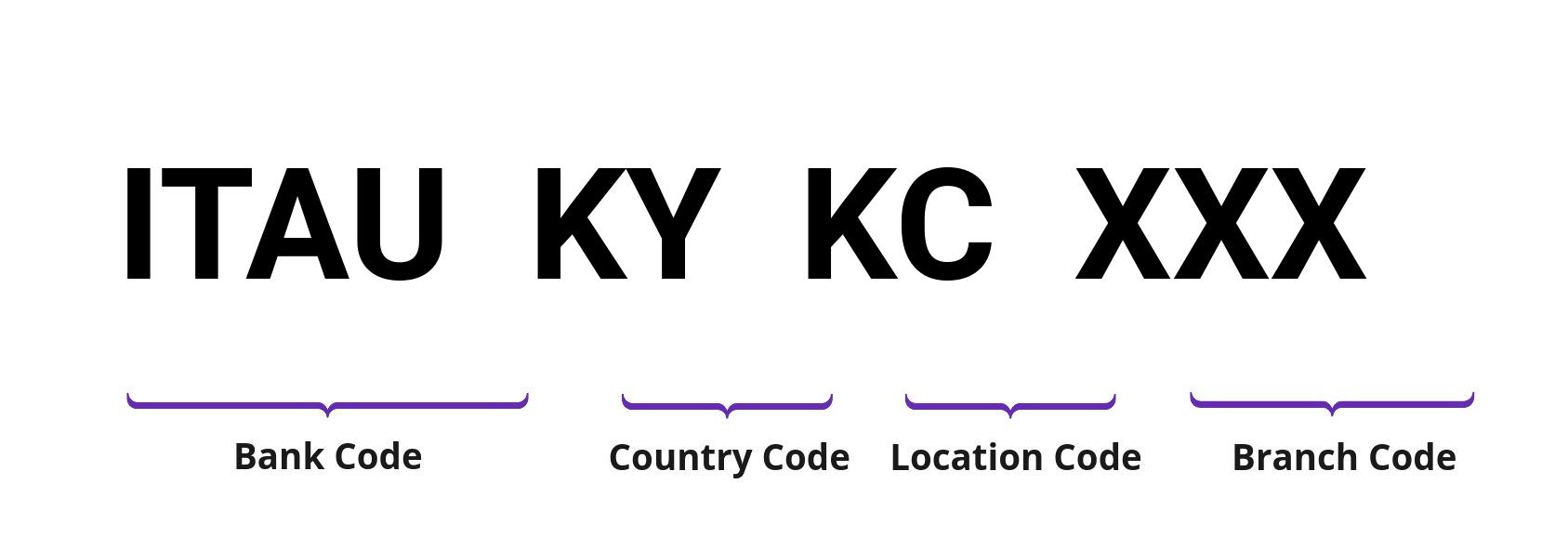 SWIFT / BIC ITAUKYKC