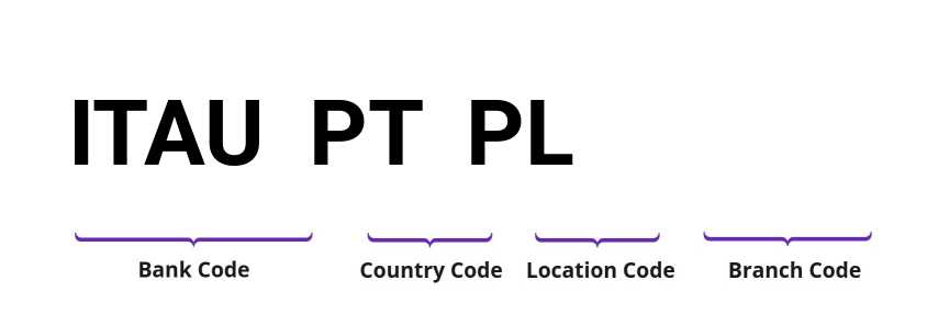 SWIFT / BIC ITAUPTPL