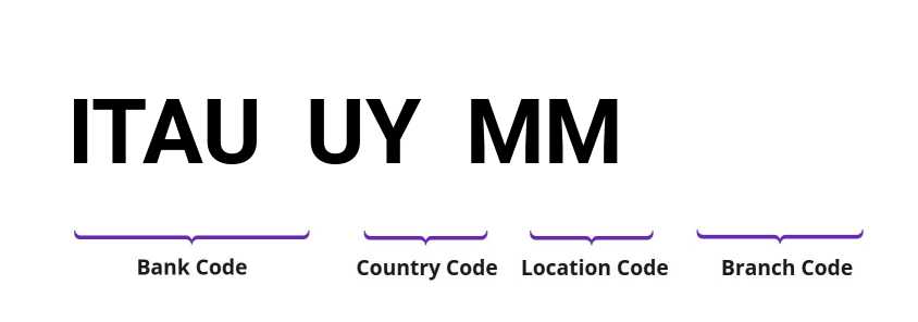 SWIFT / BIC ITAUUYMM