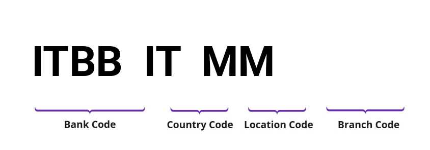 SWIFT / BIC ITBBITMM