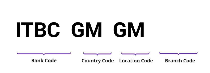 SWIFT / BIC ITBCGMGM