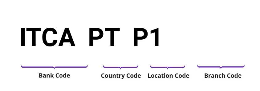 SWIFT / BIC ITCAPTP1