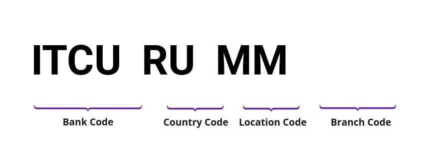 SWIFT / BIC ITCURUMM