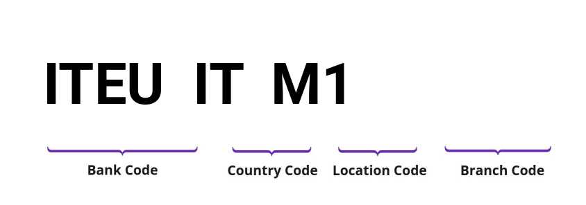 SWIFT / BIC ITEUITM1
