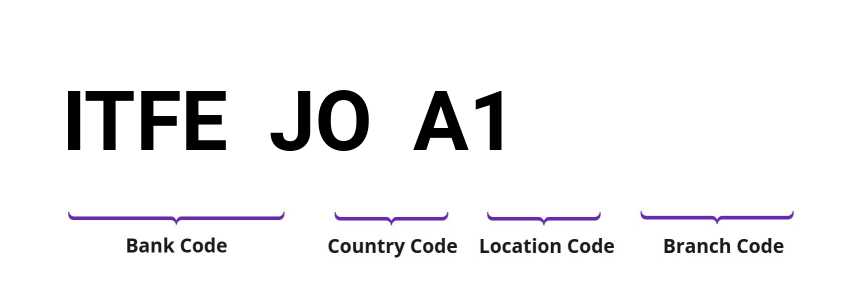 SWIFT / BIC ITFEJOA1