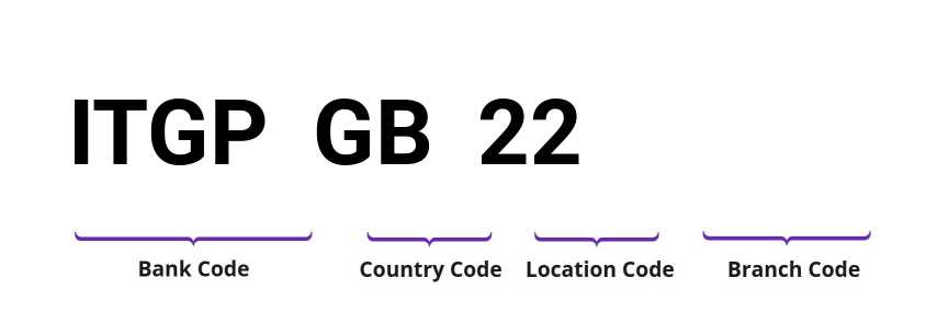 SWIFT / BIC ITGPGB22