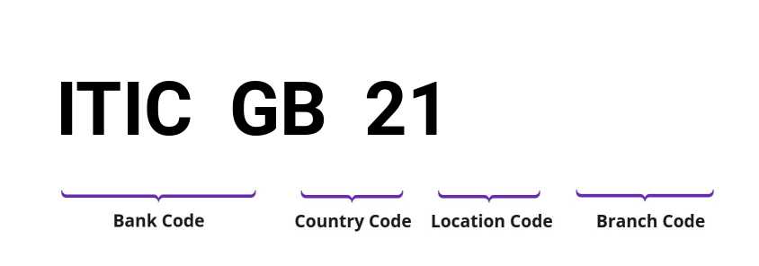 SWIFT / BIC ITICGB21