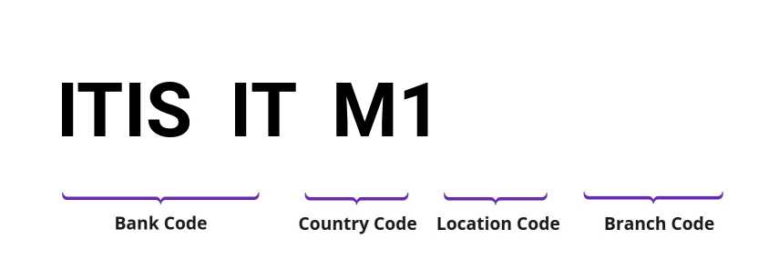 SWIFT / BIC ITISITM1