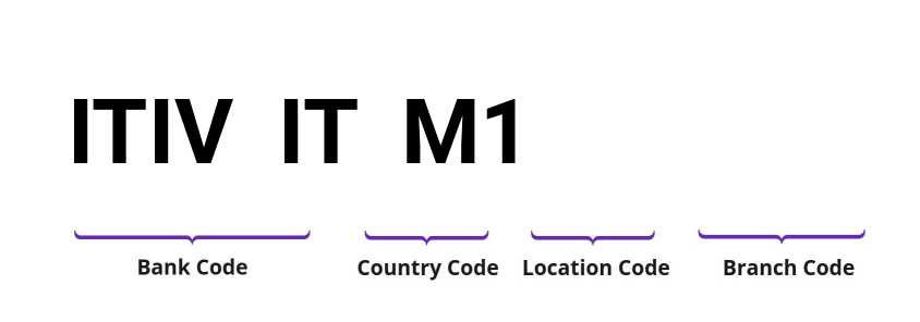 SWIFT / BIC ITIVITM1