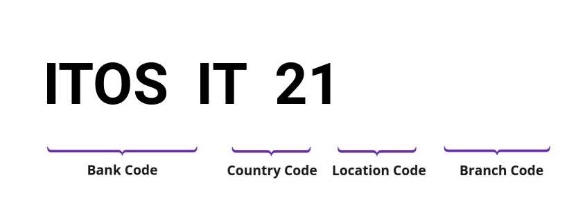 SWIFT / BIC ITOSIT21