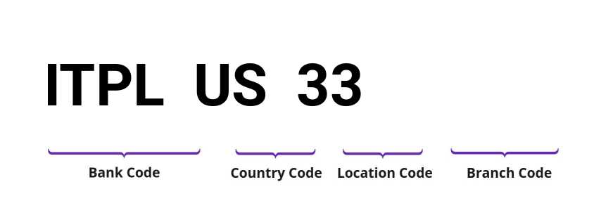 SWIFT / BIC ITPLUS33