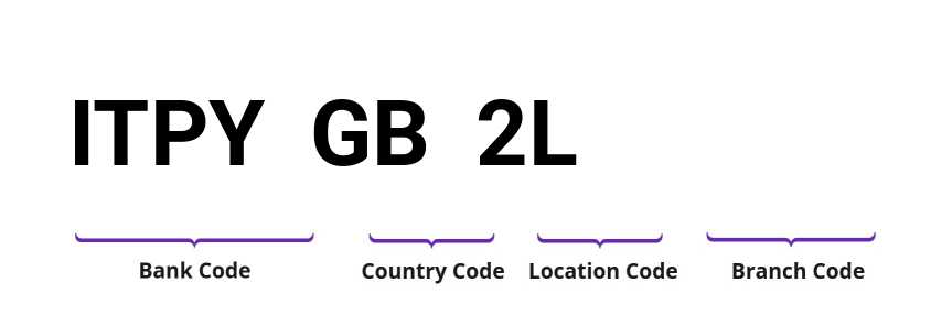 SWIFT / BIC ITPYGB2L