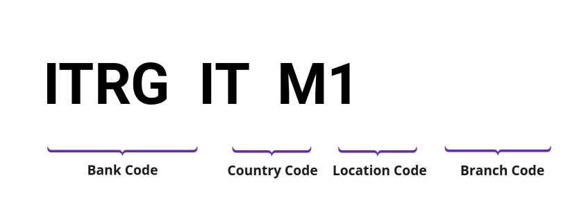 SWIFT / BIC ITRGITM1