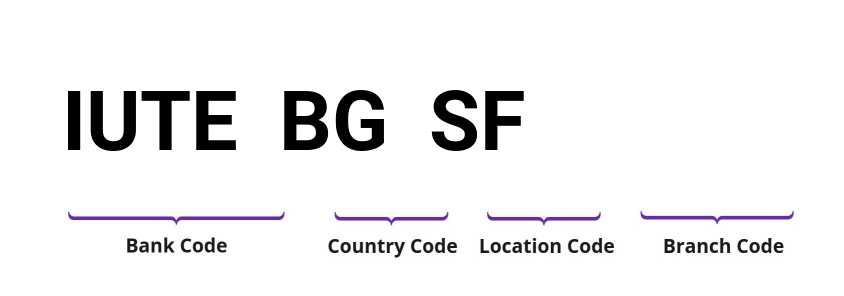 SWIFT / BIC IUTEBGSF