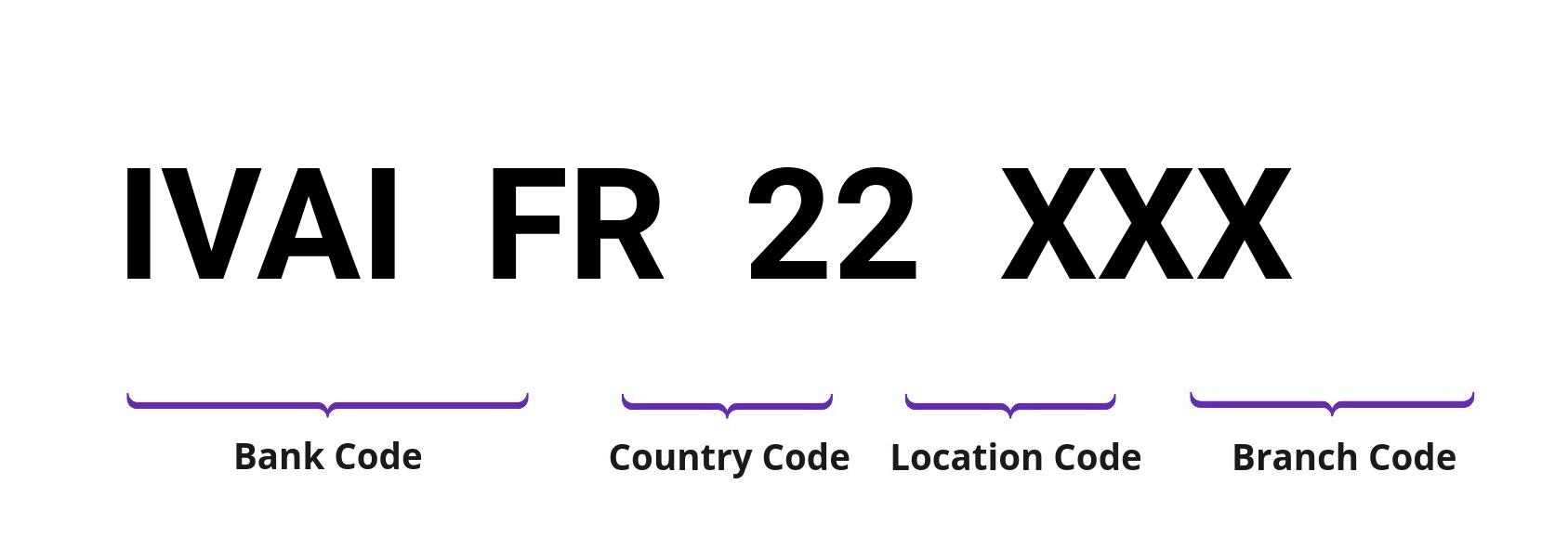 SWIFT / BIC IVAIFR22