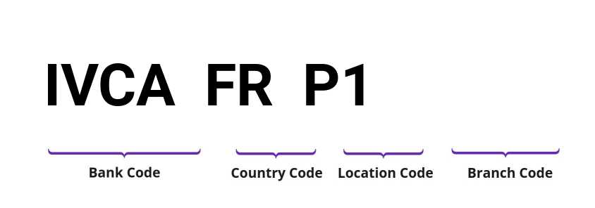 SWIFT / BIC IVCAFRP1
