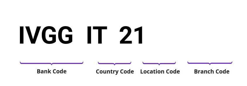 SWIFT / BIC IVGGIT21