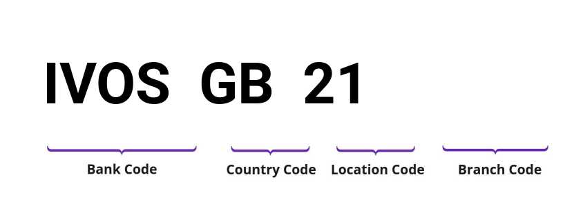 SWIFT / BIC IVOSGB21