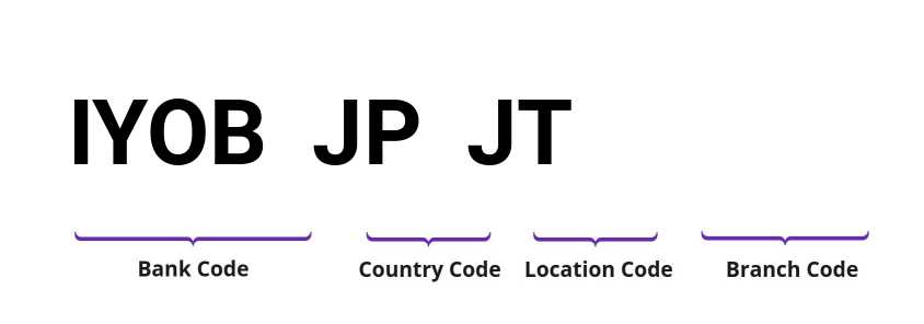 SWIFT / BIC IYOBJPJT