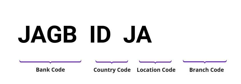 SWIFT / BIC JAGBIDJA