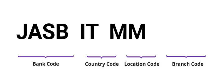 SWIFT / BIC JASBITMM