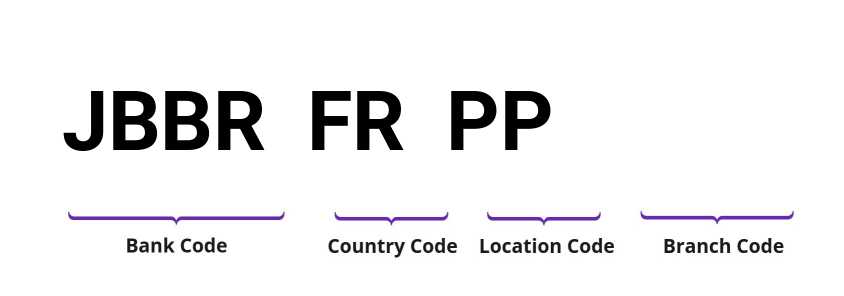 SWIFT / BIC JBBRFRPP