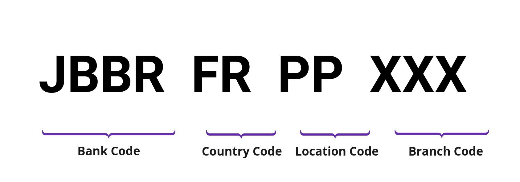 SWIFT / BIC JBBRFRPP