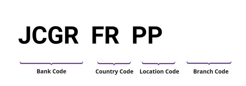 SWIFT / BIC JCGRFRPP
