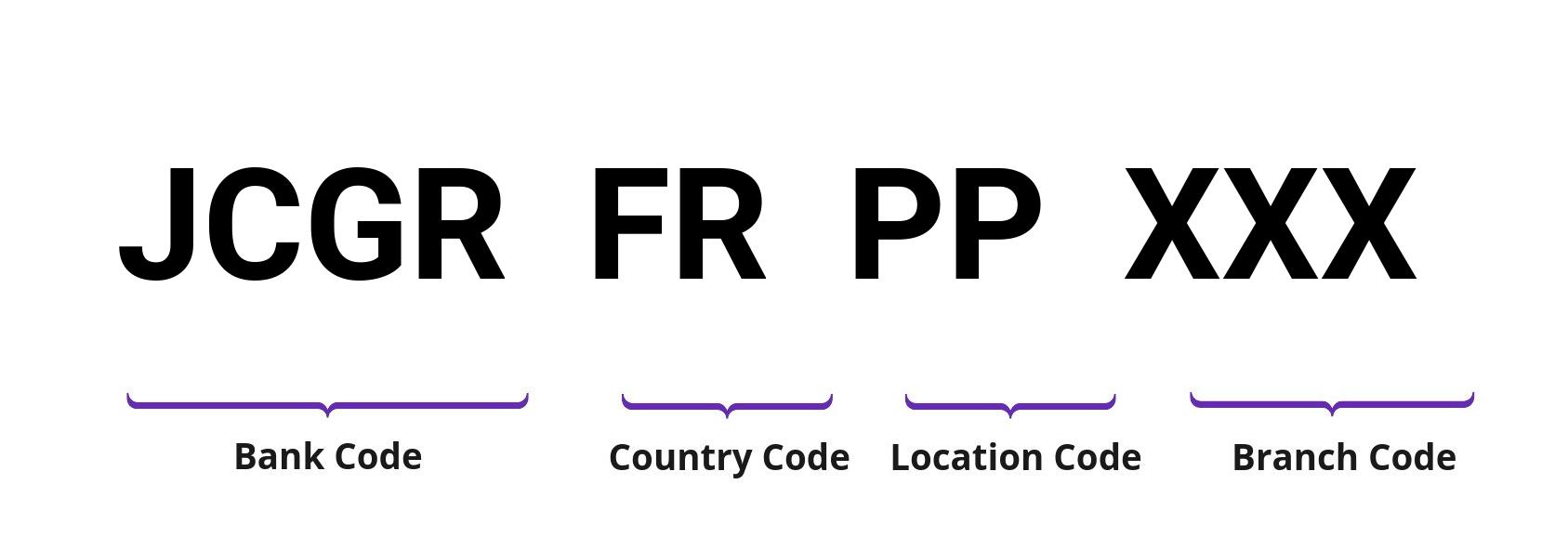 SWIFT / BIC JCGRFRPP