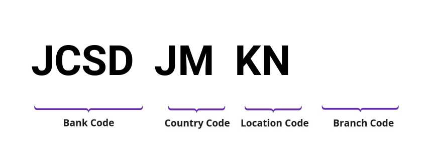 SWIFT / BIC JCSDJMKN