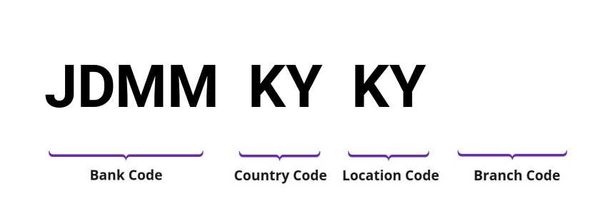 SWIFT / BIC JDMMKYKY