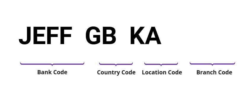 SWIFT / BIC JEFFGBKA