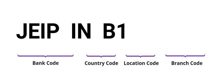 SWIFT / BIC JEIPINB1