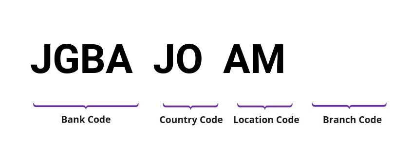 SWIFT / BIC JGBAJOAM