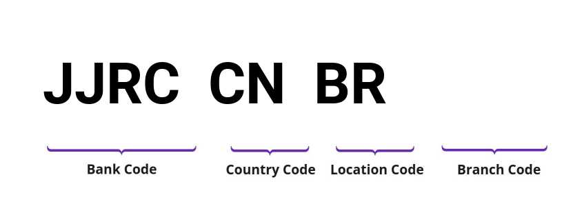 SWIFT / BIC JJRCCNBR