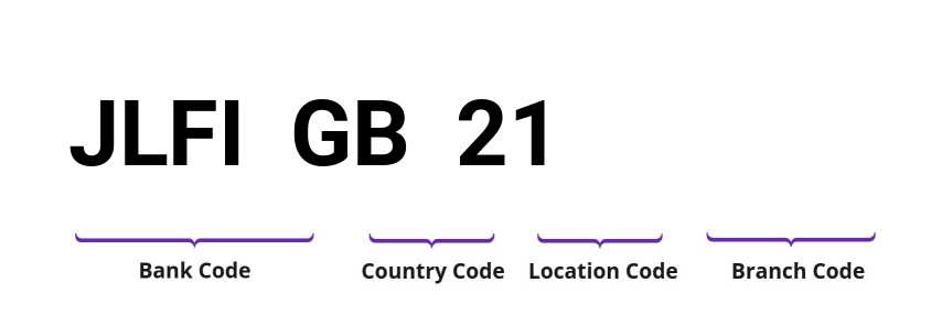 SWIFT / BIC JLFIGB21