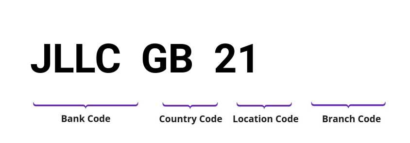 SWIFT / BIC JLLCGB21